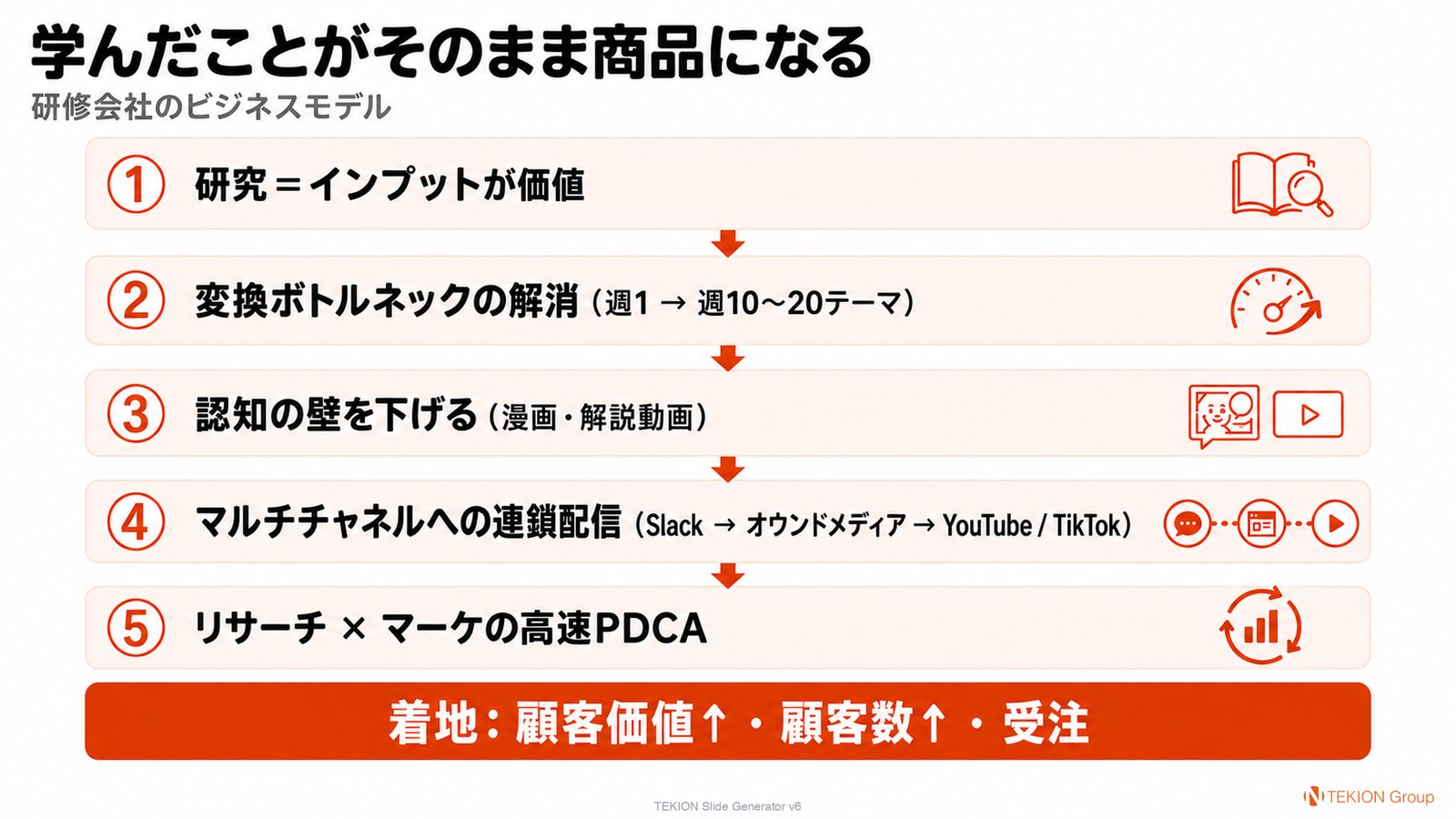5段の連鎖: 研究＝仕入れ／変換／読める形にする／届ける／届け方を良くする