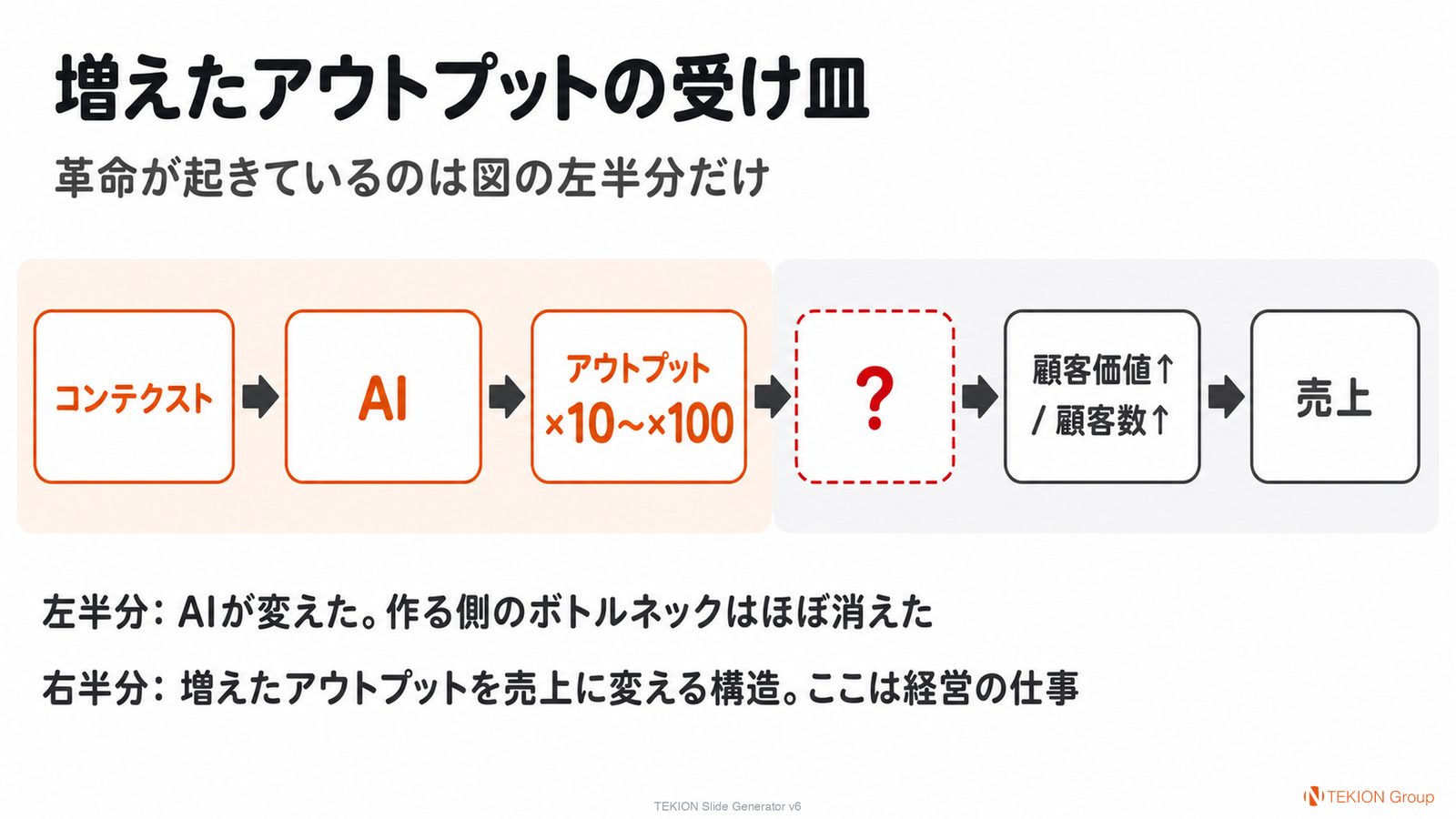 コンテクスト → AI → アウトプット → ？ → 顧客価値↑/顧客数↑ → 売上
