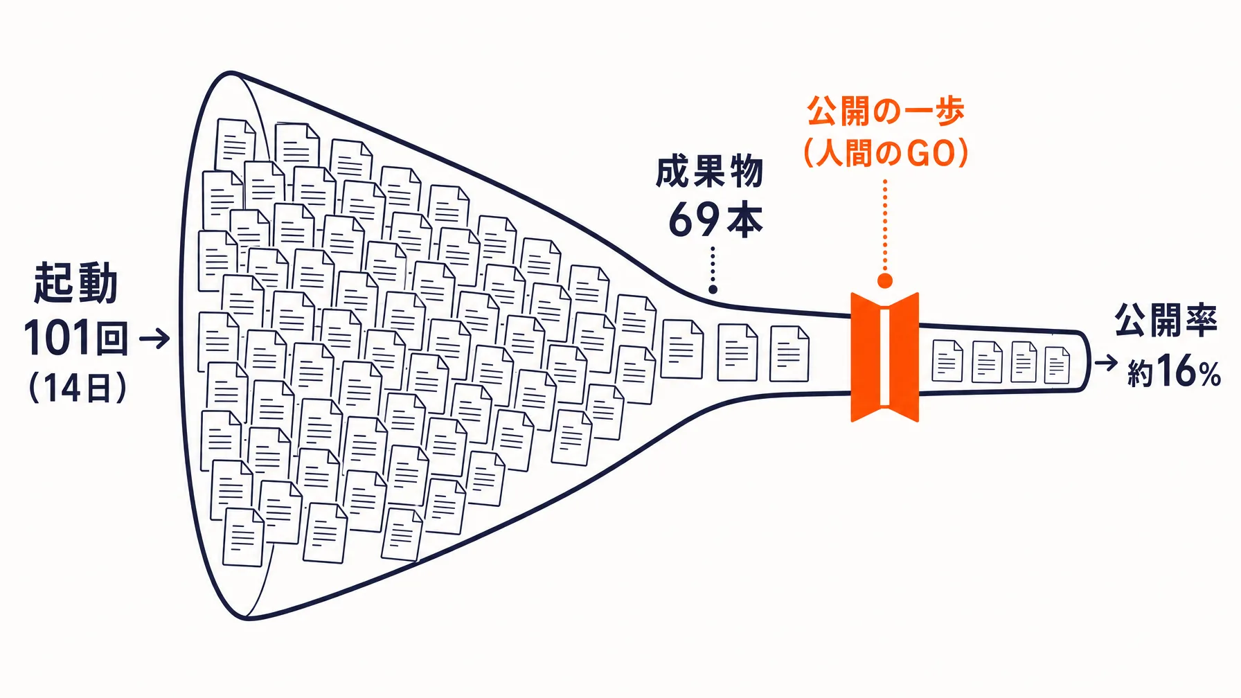 14日間の実測ファネル図: 起動101回から成果物69本が生まれ、「公開の一歩」（人間のGO）を通って公開率は約16%になる