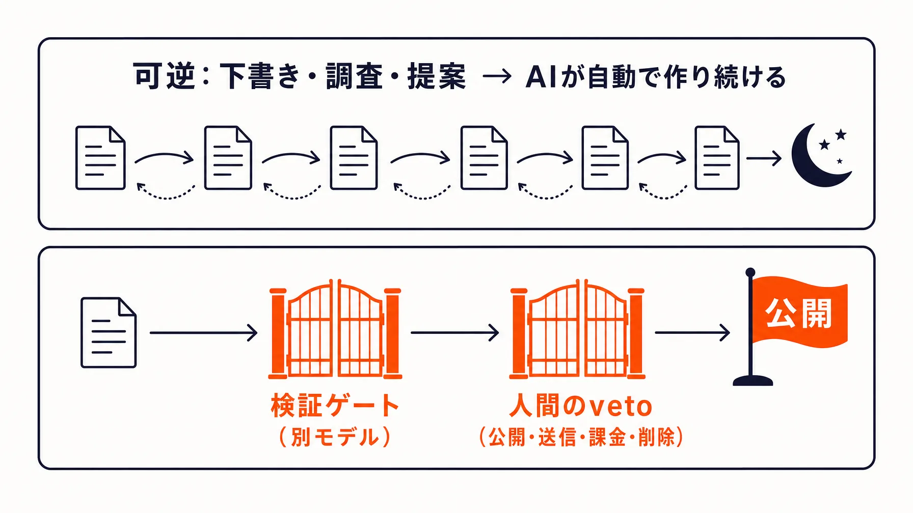 承認設計の図解: 可逆な下書き・調査・提案はAIが自動で作り続け、不可逆な出口だけが検証ゲート（別モデル）と人間のveto（公開・送信・課金・削除）を通って公開される