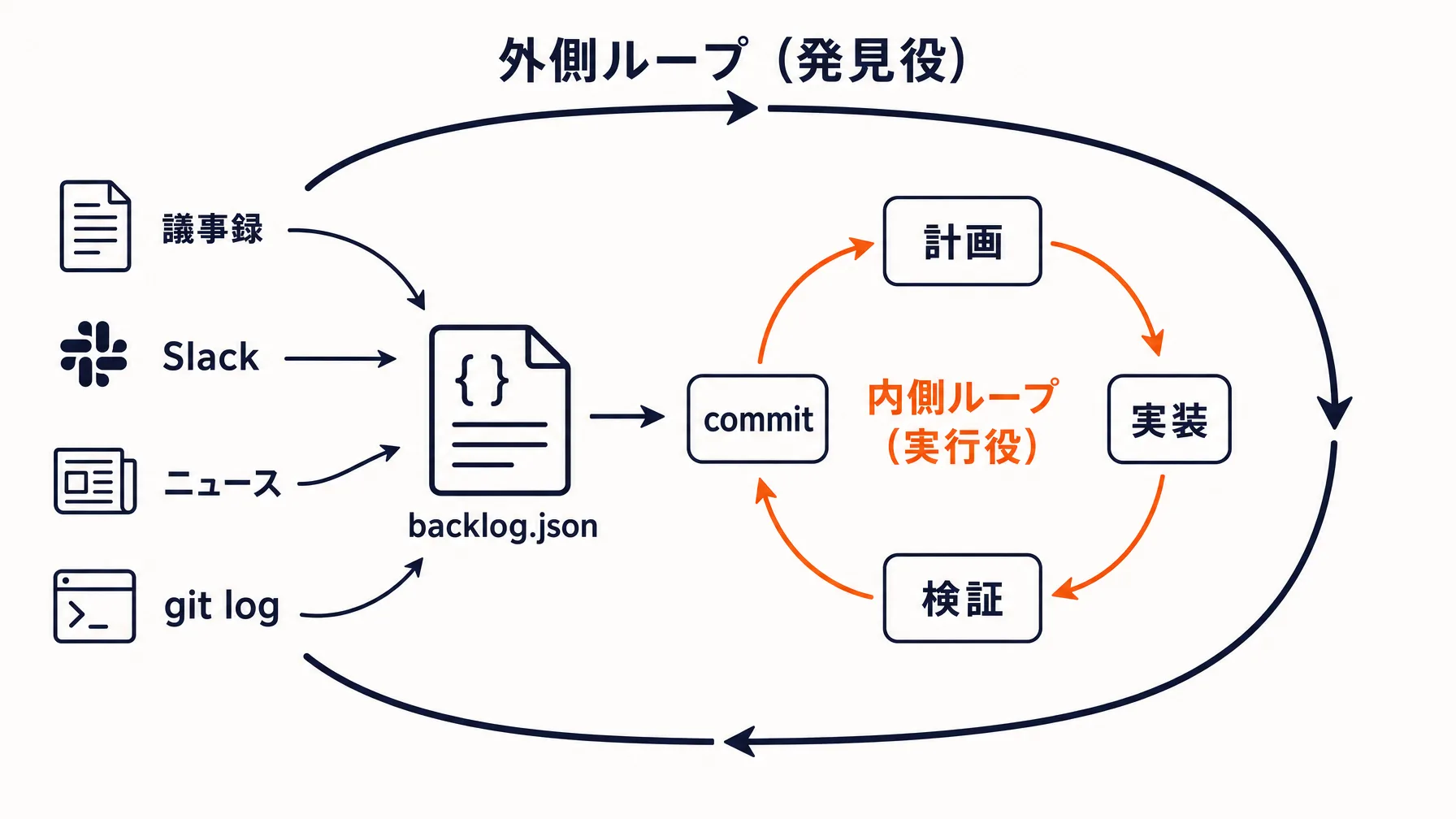 二段ループの構造図: 外側ループ（発見役）が議事録・Slack・ニュース・git logからbacklog.jsonへタスクを積み、内側ループ（実行役）が計画→実装→検証→commitを回す