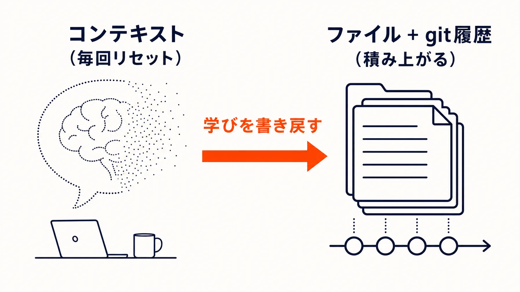 記憶の外部化の図解: 毎回リセットされるコンテキストから、積み上がるファイルとgit履歴へ学びを書き戻す