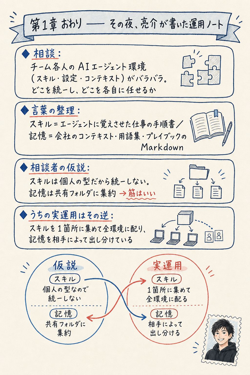 チームでAIエージェントを揃えるなら、切る線は「人」ではなく「役割」だ 5ページ目
