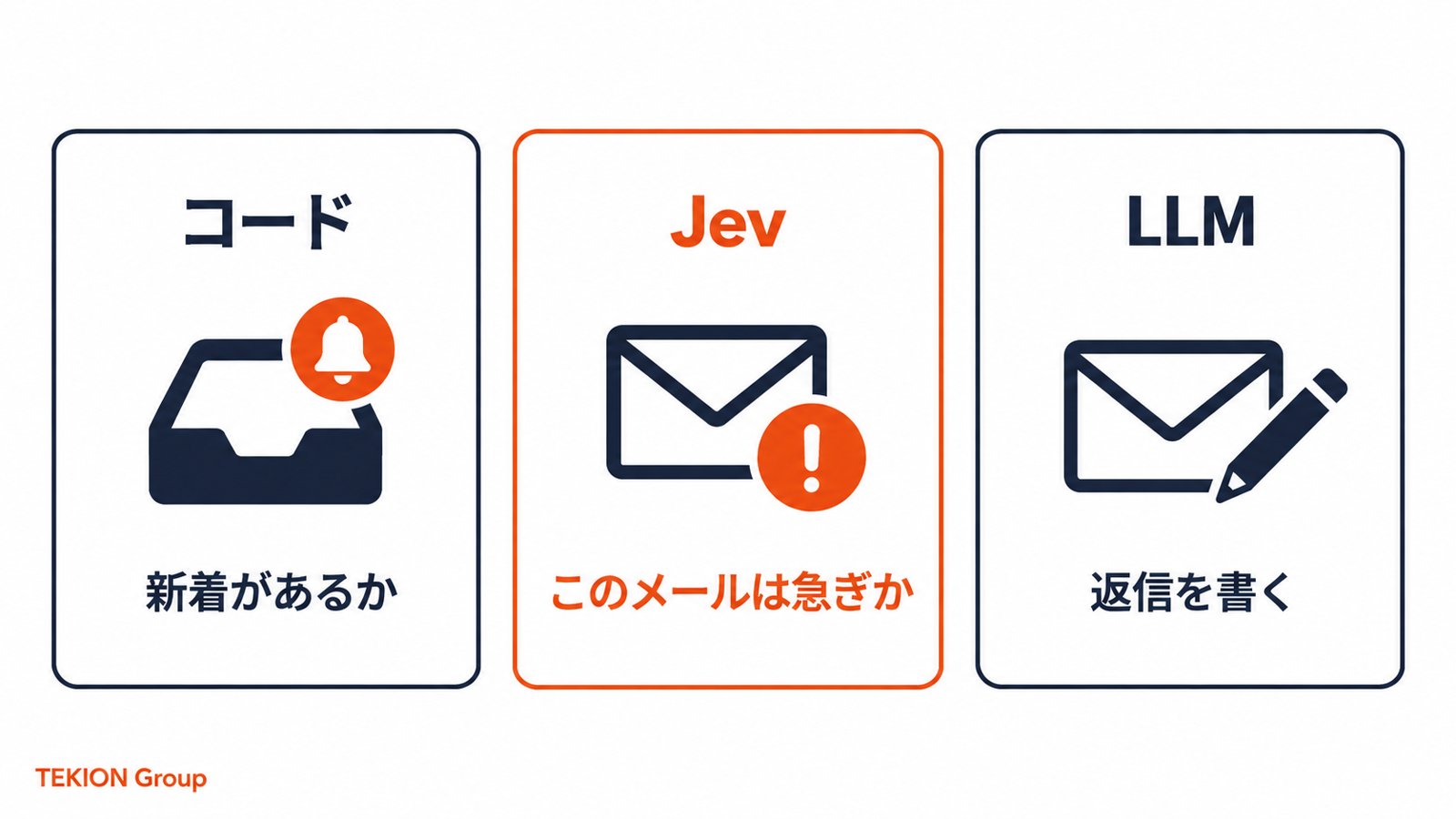判断の仕分け。新着があるかはコード、急ぎかはJev、返信を書くのはLLM